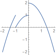 Graph of a discontinuous function.